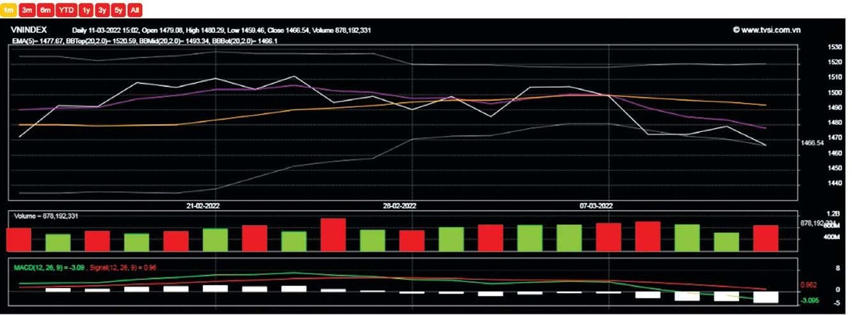 Đồ thị diễn biến chỉ số Vn-Index 1 tháng qua. Đồ thị diễn biến chỉ số Vn-Index 1 tháng qua.