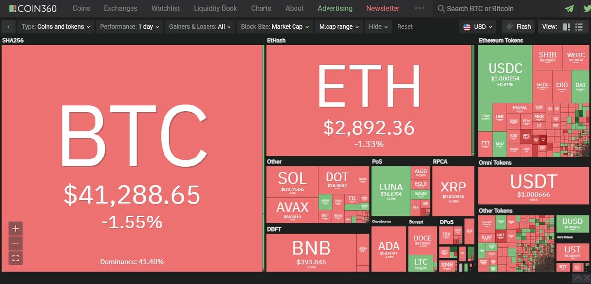 Thị trường giảm nhẹ trong phiên giao dịch ngày 21/3. Nguồn: Coin360.