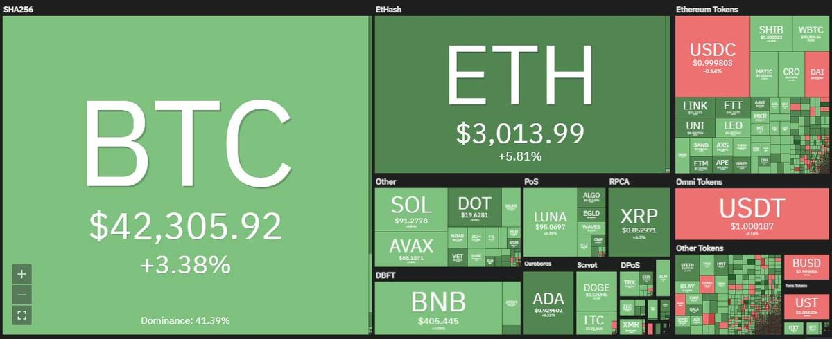 Thị trường bất ngờ đảo chiều trong phiên giao dịch ngày 22/3. Nguồn: Coin360.