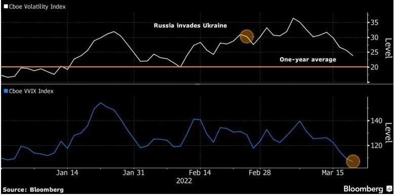 Mức biến động kỳ vọng của thị trường chứng khoán.