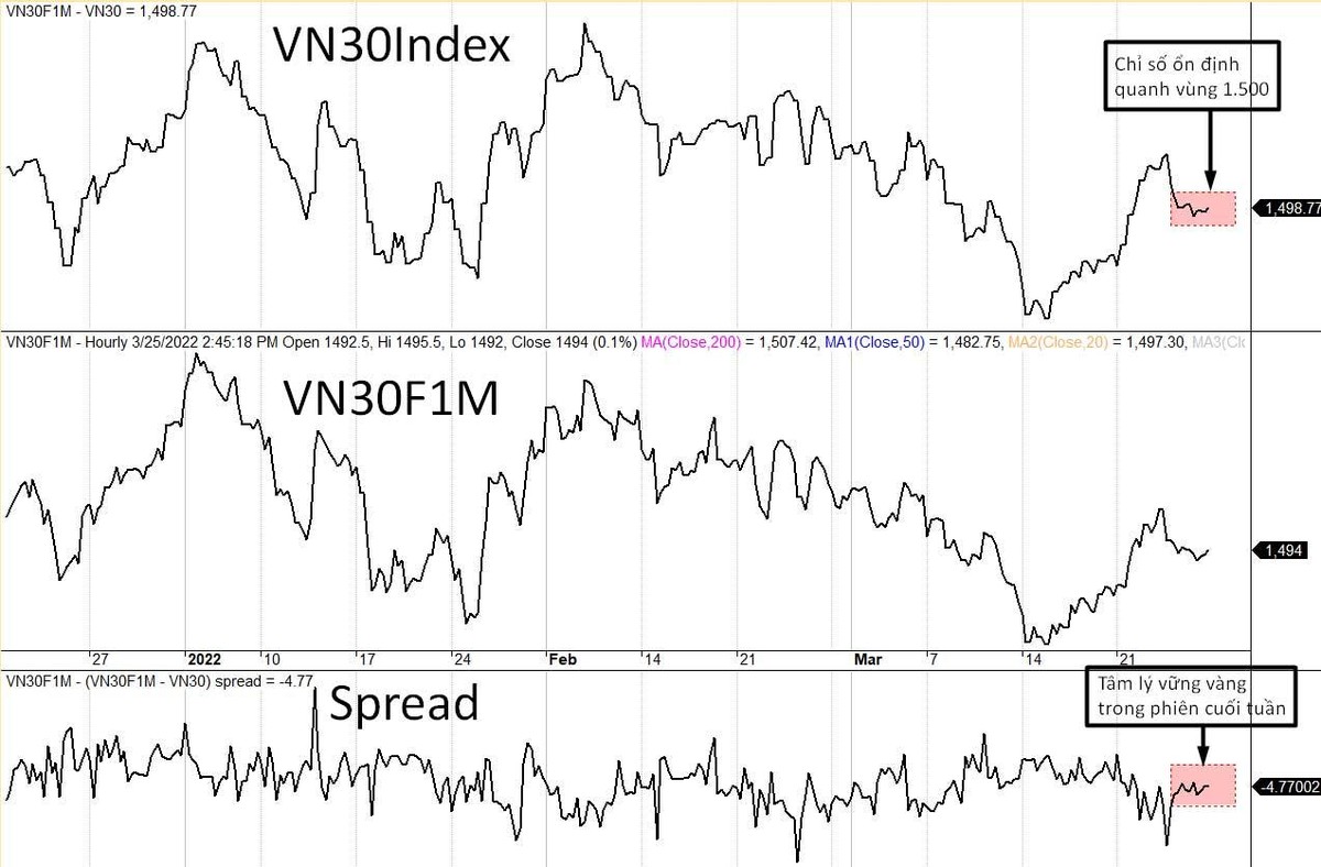 Diễn biến VN30-Index, VN30F1M và mức chênh lệch giá.