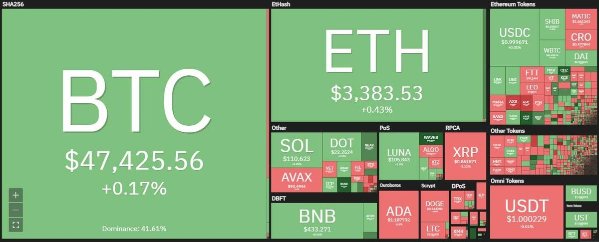 Bitcoin đi ngang trong phiên giao dịch ngày 30/3. Nguồn: Coin360. Bitcoin đi ngang trong phiên giao dịch ngày 30/3. Nguồn: Coin360.