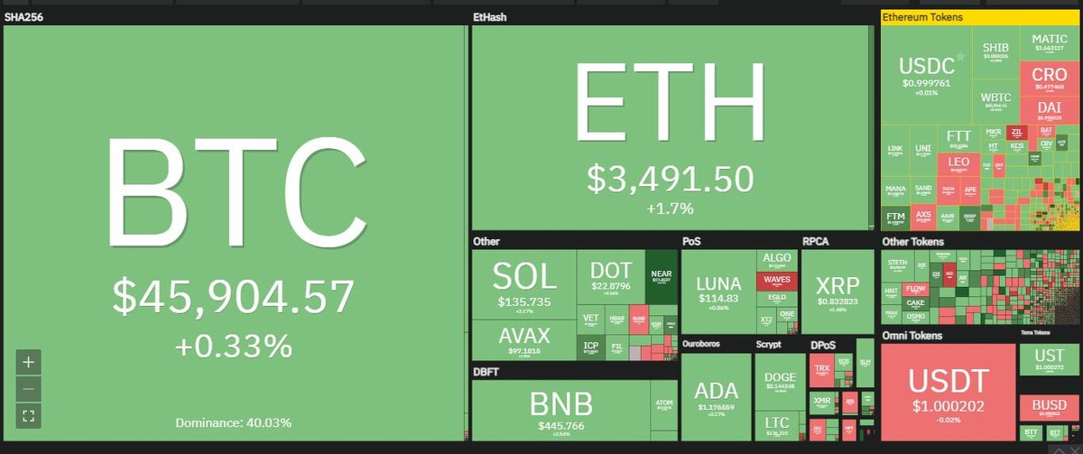 Nhiều đồng altcoin tăng mạnh trong phiên giao dịch ngày 4/4. Nguồn: Coin360. Nhiều đồng altcoin tăng mạnh trong phiên giao dịch ngày 4/4. Nguồn: Coin360.