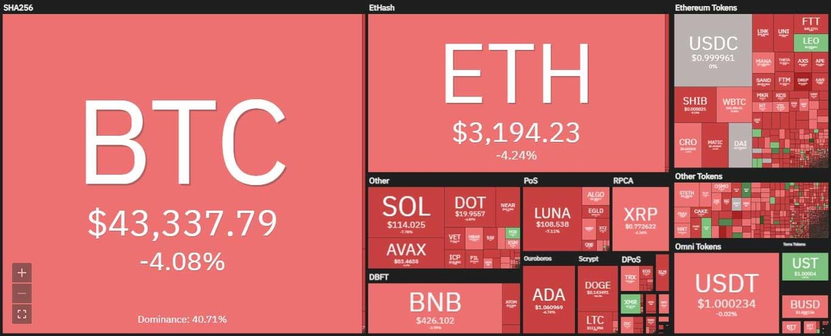 Thị trường đồng loạt giảm mạnh trong phiên giao dịch ngày 7/4. Nguồn: Coin360. Thị trường đồng loạt giảm mạnh trong phiên giao dịch ngày 7/4. Nguồn: Coin360.