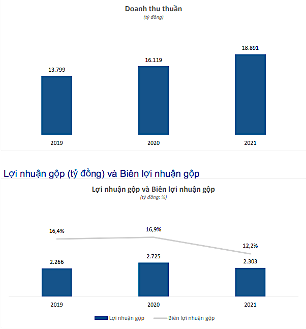 Doanh thu thuần và biên lợi nhuận gộp giai đoạn 2019- 2021 của Masan MeatLife. Doanh thu thuần và biên lợi nhuận gộp giai đoạn 2019- 2021 của Masan MeatLife.