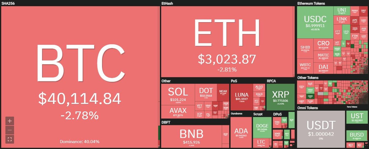 Thị trường đỏ lửa trong phiên giao dịch ngày 15/4. Nguồn: Coin360.