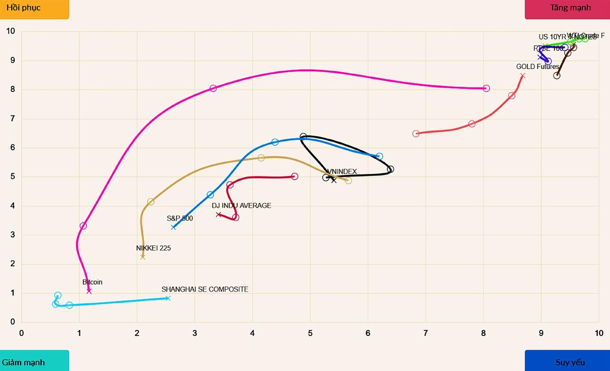 Xu hướng của các loại tài sản đầu tư tài chính toàn cầu.