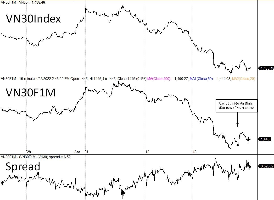 Độ lệch của VN30F2205 có thời điểm đẩy lên trên 20 điểm. Độ lệch của VN30F2205 có thời điểm đẩy lên trên 20 điểm.