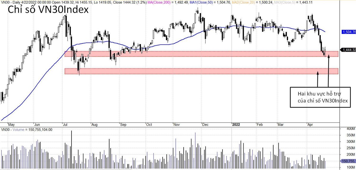Chỉ số VN30-Index đã thủng kênh dưới và chuyển sang xu hướng xấu hơn. Chỉ số VN30-Index đã thủng kênh dưới và chuyển sang xu hướng xấu hơn.