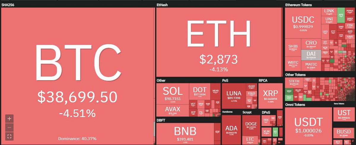 Thị trường chìm trong sắc đỏ trong phiên giao dịch ngày 27/4. Nguồn: Coin360.