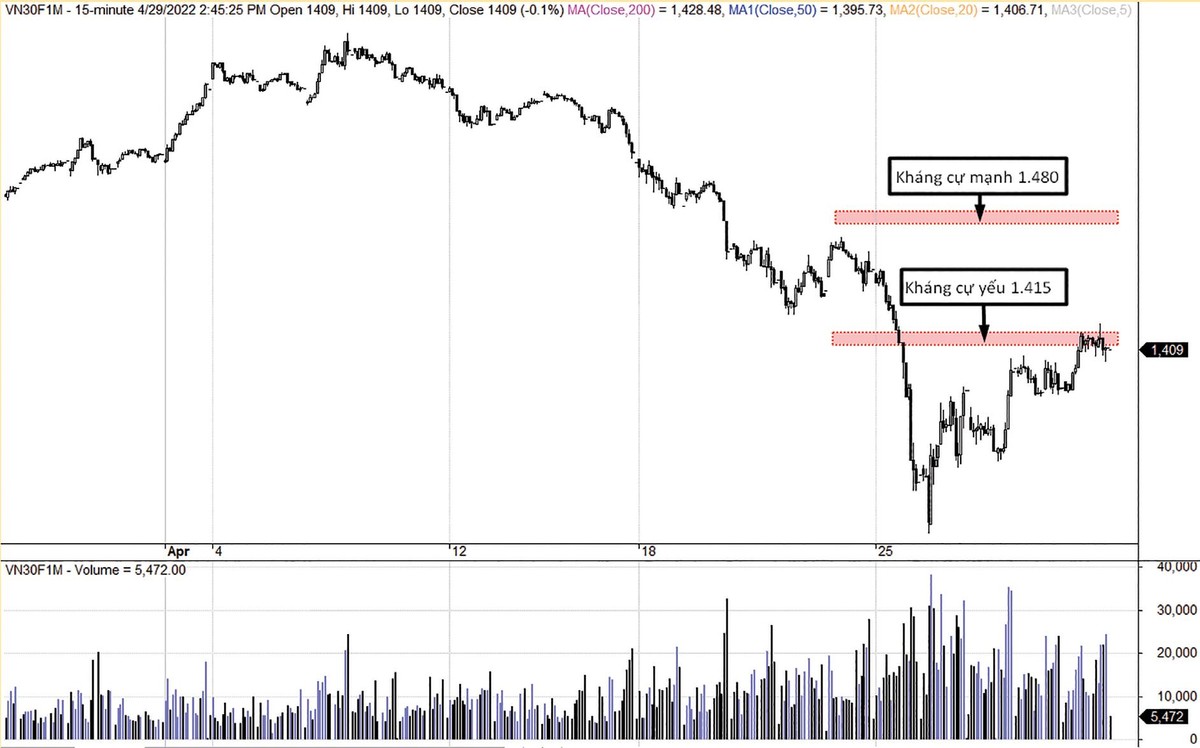 động lượng tăng trưởng giá đang yếu dần.