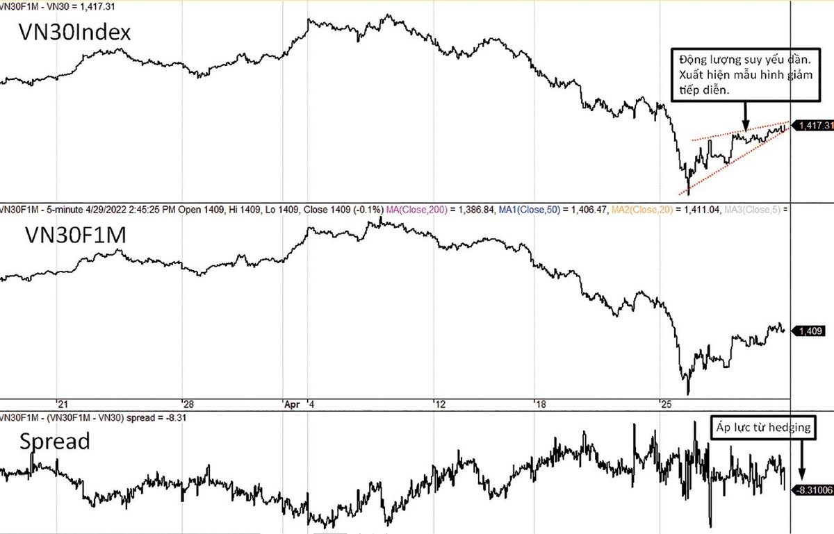 Độ lệch chuyển sang âm 8 điểm trước kỳ nghỉ lễ.