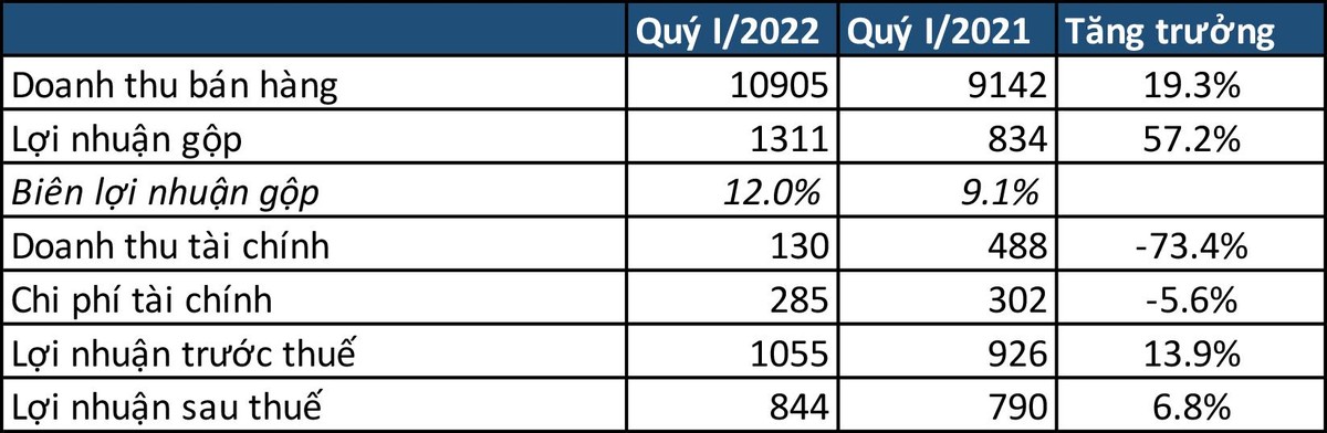 Kết quả kinh doanh quý I/2022 của EVNGENCO3 tăng trưởng nhờ hoạt động kinh doanh chính. Đơn vị: tỷ đồng – Nguồn: BCTC.
