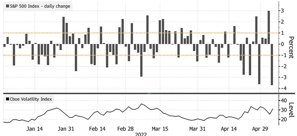 Thị trường Mỹ liên tục chứng kiến các phiên giao dịch với biến động mạnh.