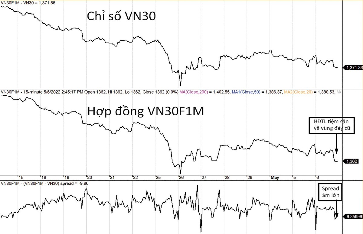 Độ lệch (spread) một lần nữa lùi sâu về mức âm 10 điểm trong phiên 6/5/2022.
