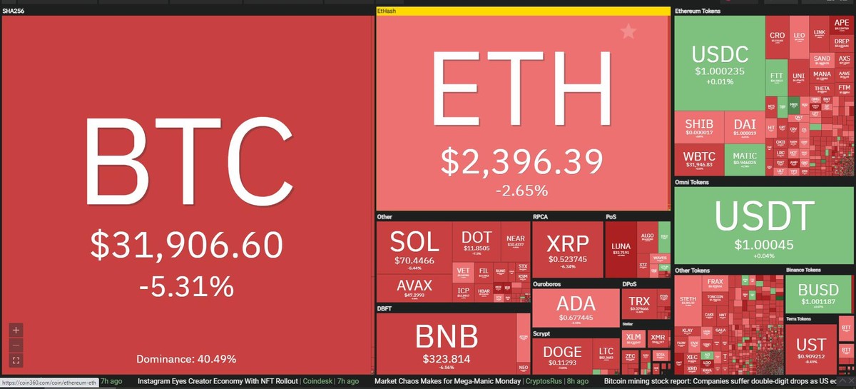 Thị trường đỏ lửa trong phiên giao dịch ngày 6/5. Nguồn: Coin360.