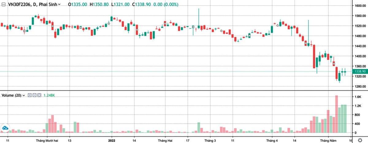 Biểu đồ chỉ số VN30F2206. Biểu đồ chỉ số VN30F2206.