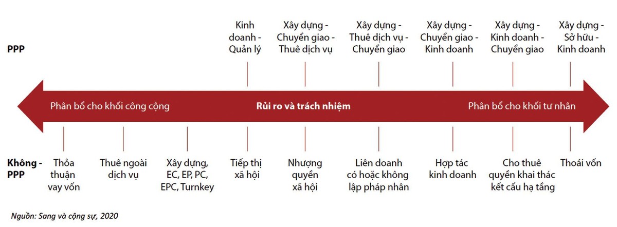 Hình 2: Các hợp đồng PPP và phi PPP có thể áp dụng trong lĩnh vực y tế ở Việt Nam.