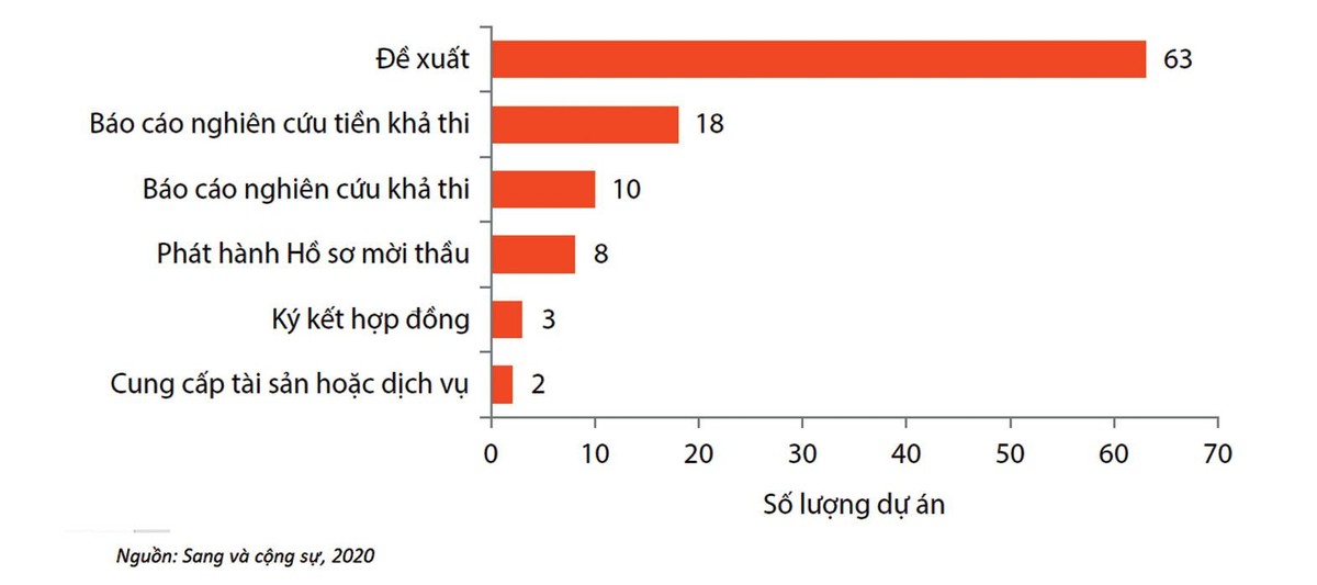Hình 3: Số lượng dự án PPP chăm sóc sức khỏe, theo vòng đời dự án, vào năm 2019.