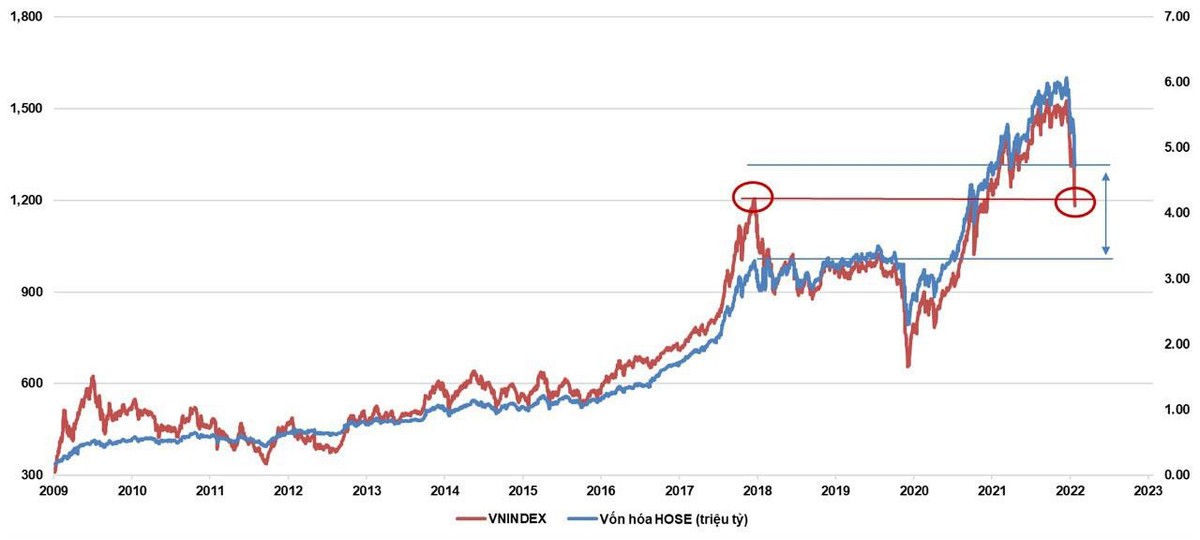 Diễn biến chỉ số VN-Index và giá trị vốn hóa sàn HOSE.