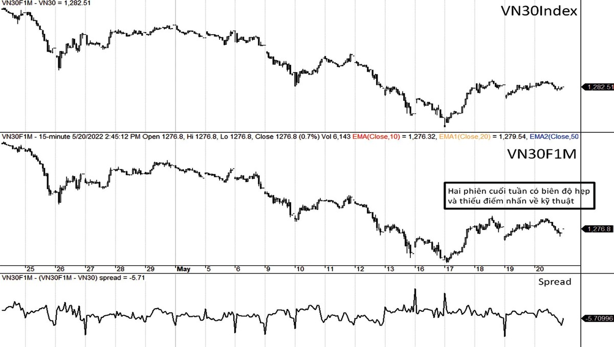 Diễn biến VN30-Index, VN30F1M và mức chênh lệch giá.