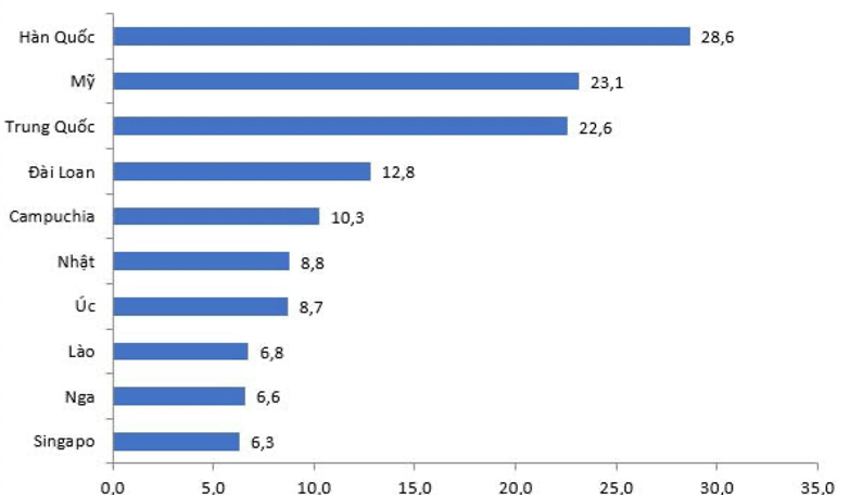Biểu đồ lượng khách quốc tế đến Việt Nam theo quốc gia (đơn vị: nghìn lượt).
