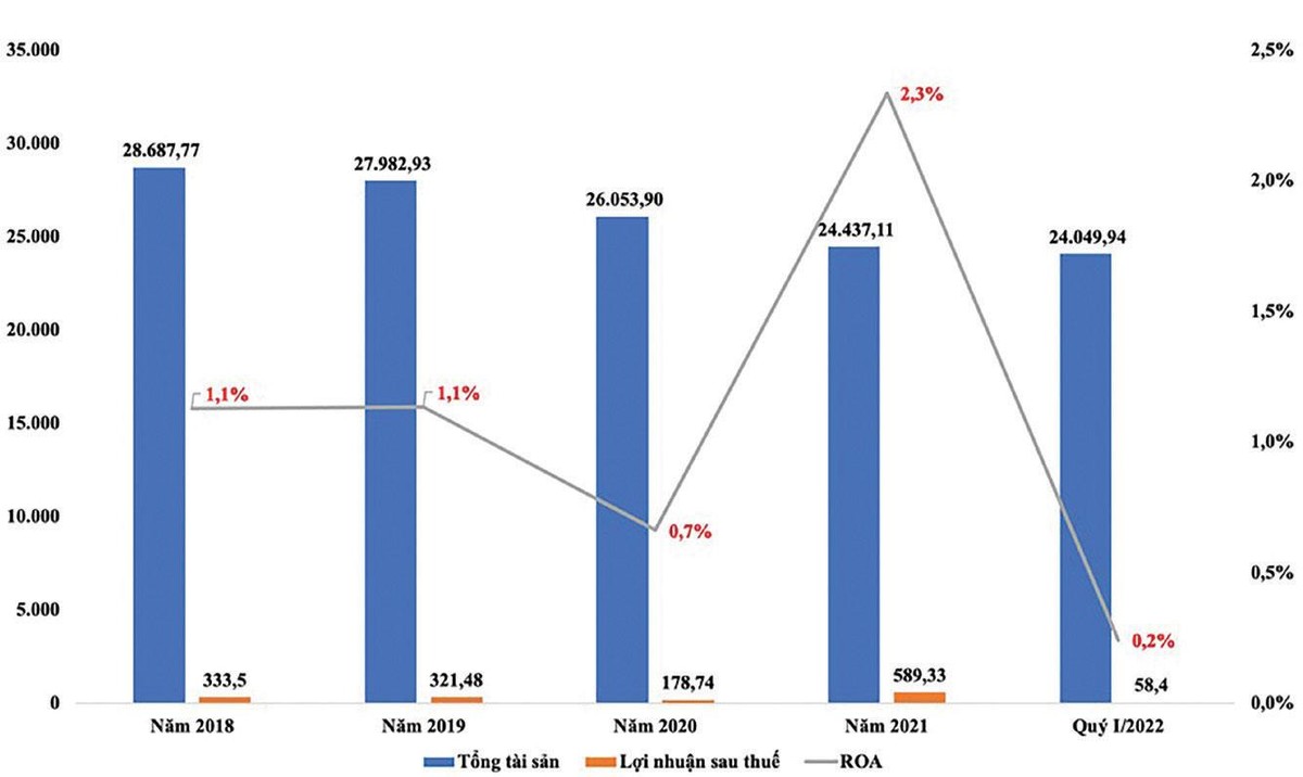Kết quả kinh doanh và hiệu quả sử dụng tài sản của Sông Đà (Đơn vị: tỷ đồng và %).