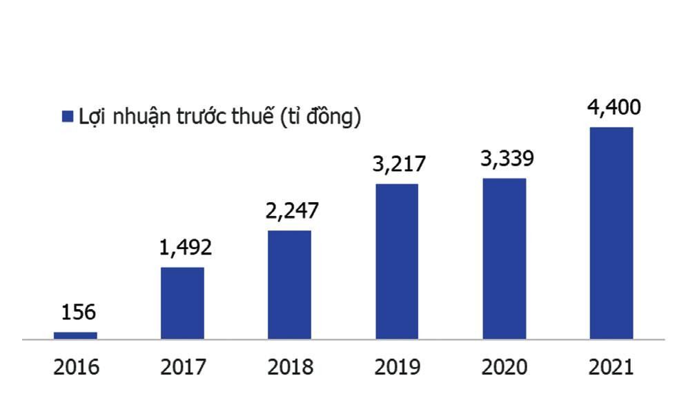 Hiệu quả kinh doanh của Sacombank được cải thiện đáng kể trong 5 năm qua.