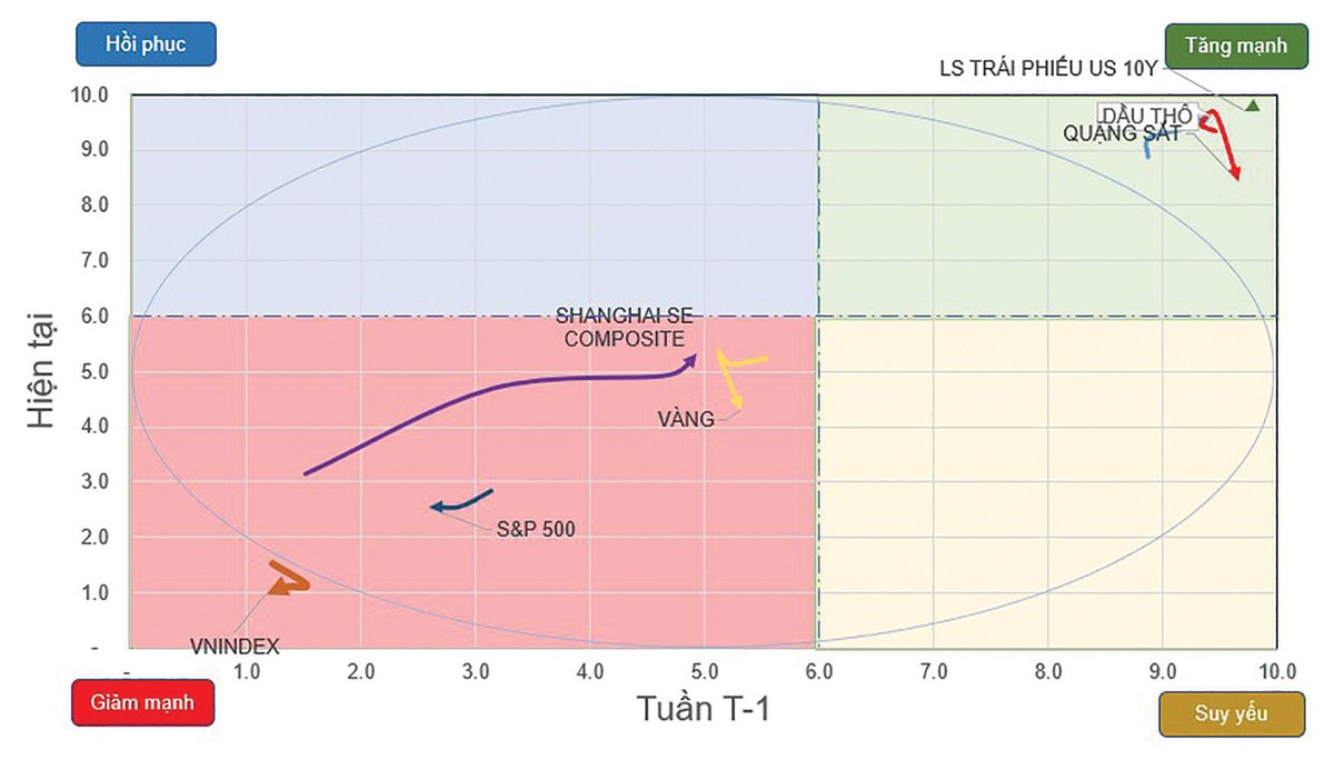 Đồ thị vận động các thị trường quan trọng. Đồ thị vận động các thị trường quan trọng.