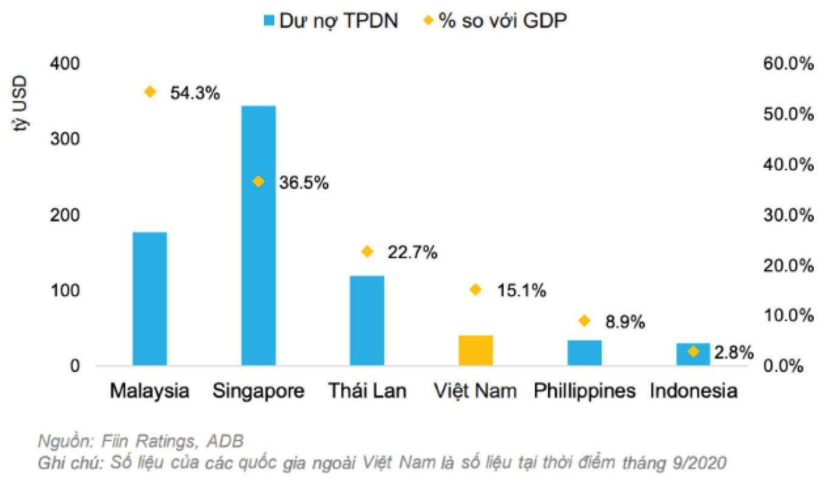 Quy mô trái phiếu doanh nghiệp so với các nước trong khu vực năm 2020. Quy mô trái phiếu doanh nghiệp so với các nước trong khu vực năm 2020.