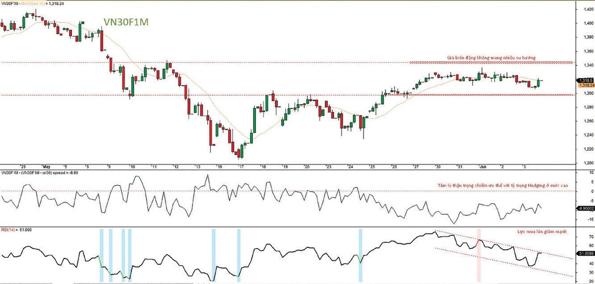 Đồ thị VN30F1M, cung giờ 1H. Đồ thị VN30F1M, cung giờ 1H.
