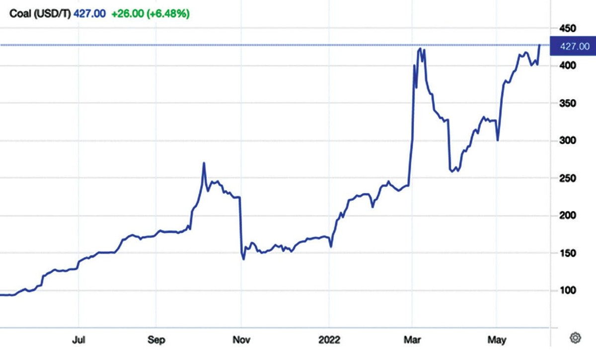 Diễn biến giá than thế giới trong 1 năm qua (Đơn vị: USD/tấn). Nguồn: Trading Economics.