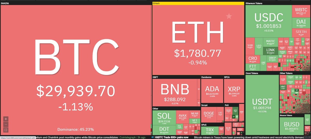 Giá Bitcoin không có nhiều thay đổi trong phiên giao dịch ngày 10/6. Nguồn: Coin360.