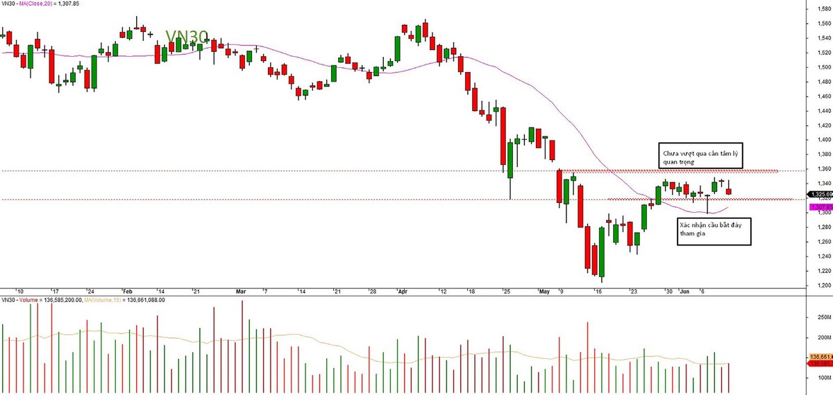 Vùng cản 1.358 – 1.360 điểm từ VN30 được gia cố.