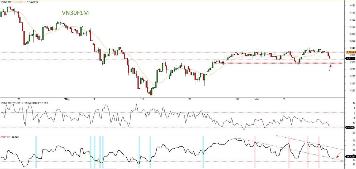 Đồ thị VN30F1M, cung giờ 1h.