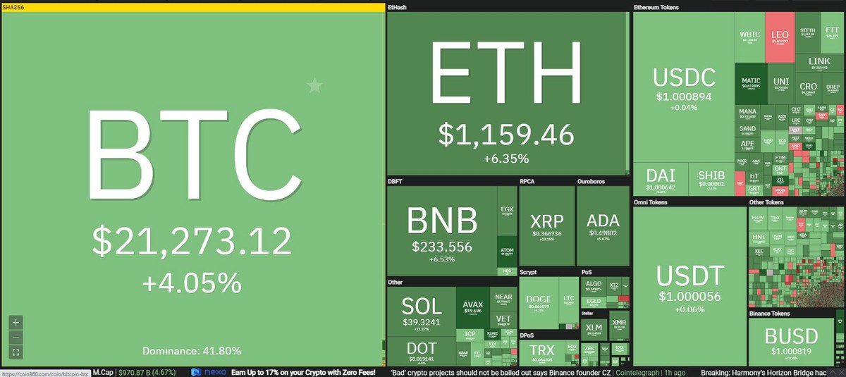 Thị trường hồi phục mạnh trong phiên giao dịch ngày 24/6. Nguồn: Coin360.