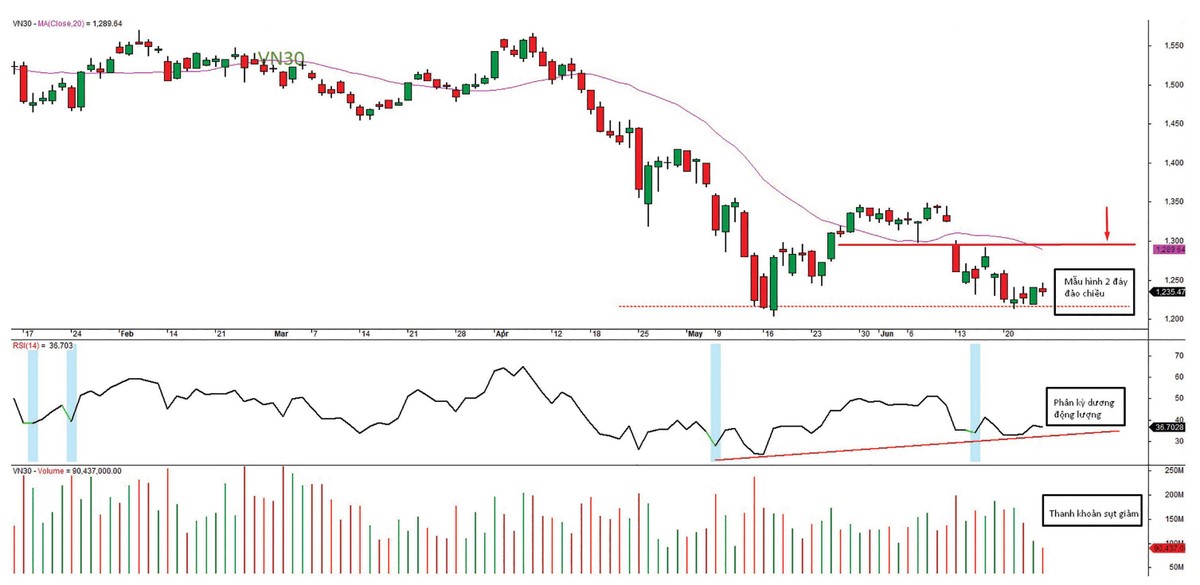 Đồ thị kỹ thuật VN30 ngày 24/6/2022.