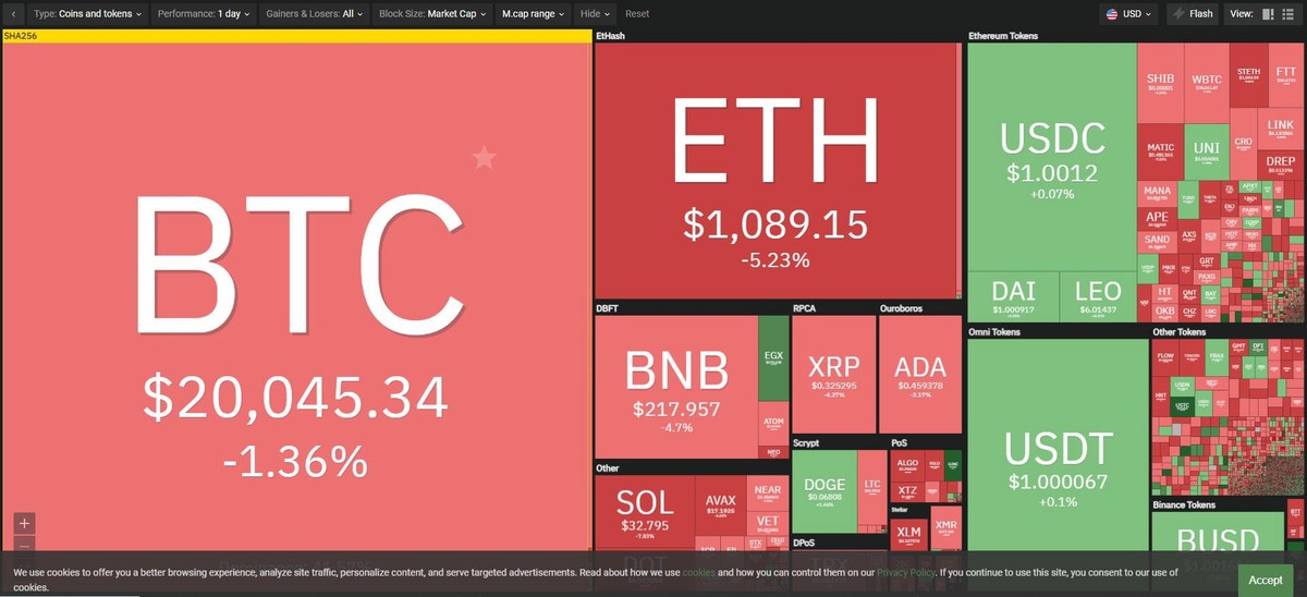 Thị trường tiếp tục đi xuống trong phiên giao dịch ngày 30/6. Nguồn: Coin360.