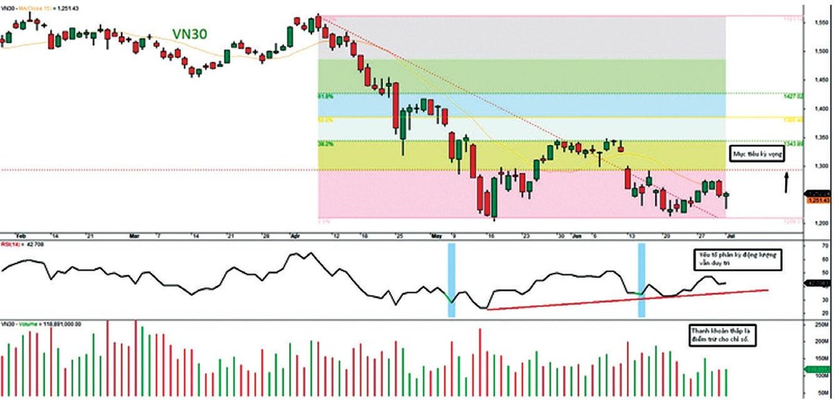 Đồ thị kỹ thuật VN30 ngày 1/7/2022. Đồ thị kỹ thuật VN30 ngày 1/7/2022.