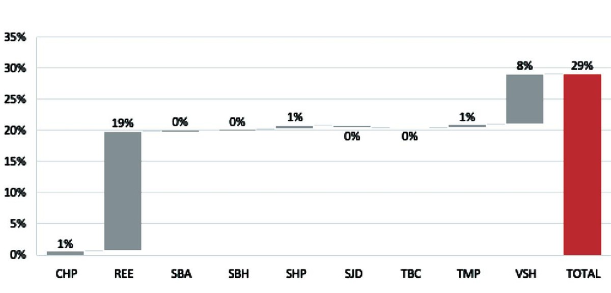 Diễn biến vốn hóa nhóm thủy điện từ đầu năm 2022 đến nay. Nguồn: Bloomberg, SSIRS tổng hợp.