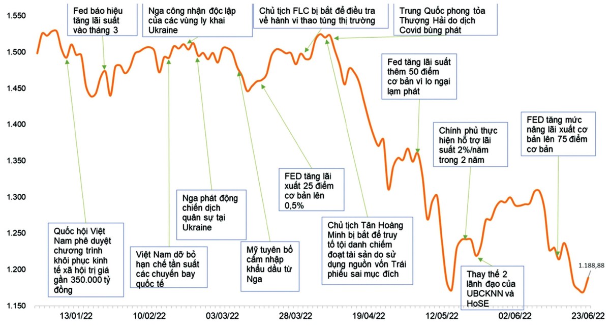 Các yếu tố chính tác động đến TTCK Việt Nam giai đoạn nửa đầu năm 2022. Các yếu tố chính tác động đến TTCK Việt Nam giai đoạn nửa đầu năm 2022.