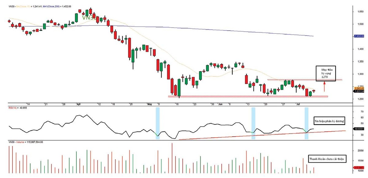 Diễn biến chỉ số VN30-Index. Diễn biến chỉ số VN30-Index.