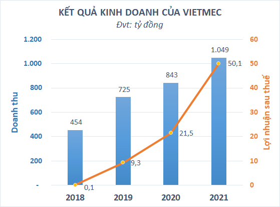 Kết quả kinh doanh của VIETMEC trong 4 năm qua (Ảnh: VIETMEC). Kết quả kinh doanh của VIETMEC trong 4 năm qua (Ảnh: VIETMEC).