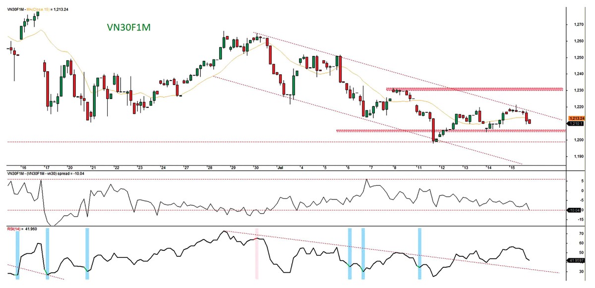 Đồ thị kỹ thuật hợp đồng VN30F1M.
