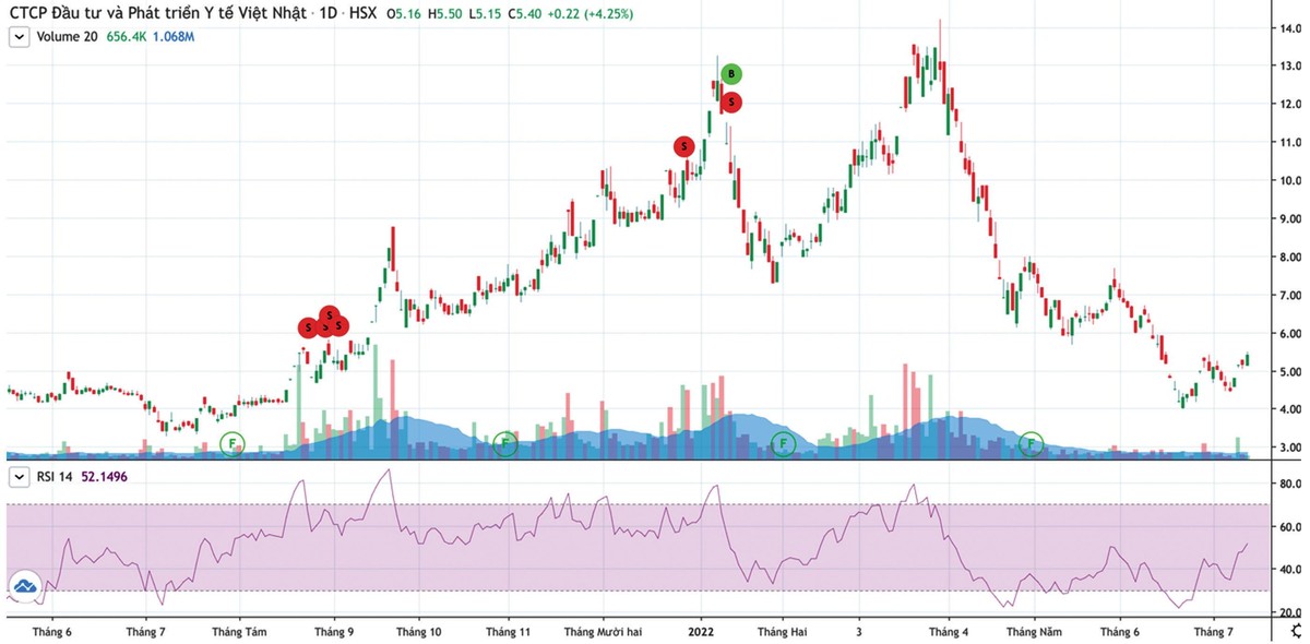 Thanh khoản cổ phiếu JVC giảm mạnh sau cú lao dốc đầu năm 2022. Nguồn: FireAnt. Thanh khoản cổ phiếu JVC giảm mạnh sau cú lao dốc đầu năm 2022. Nguồn: FireAnt.