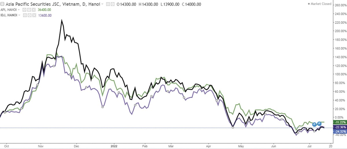 Cổ phiếu APS, API và IDJ đều lao dốc sau ĐHĐCĐ bất thường năm 2021. Nguồn: Investing.