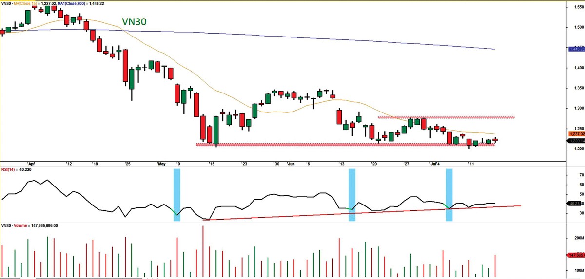 Đồ thị kỹ thuật chỉ số VN30-Index.