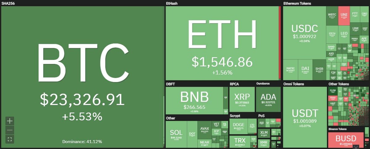 Bitcoin lấy lại vị thế trong phiên giao dịch ngày 20/7. Nguồn: Coin360. Bitcoin lấy lại vị thế trong phiên giao dịch ngày 20/7. Nguồn: Coin360.