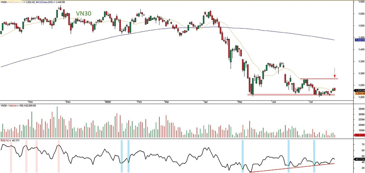 Đồ thị kỹ thuật chỉ số VN30. Đồ thị kỹ thuật chỉ số VN30.