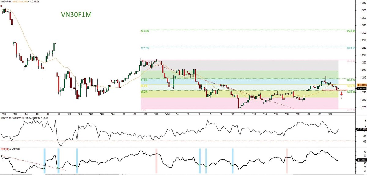 Đồ thị kỹ thuật hợp đồng VN30F1M. Đồ thị kỹ thuật hợp đồng VN30F1M.